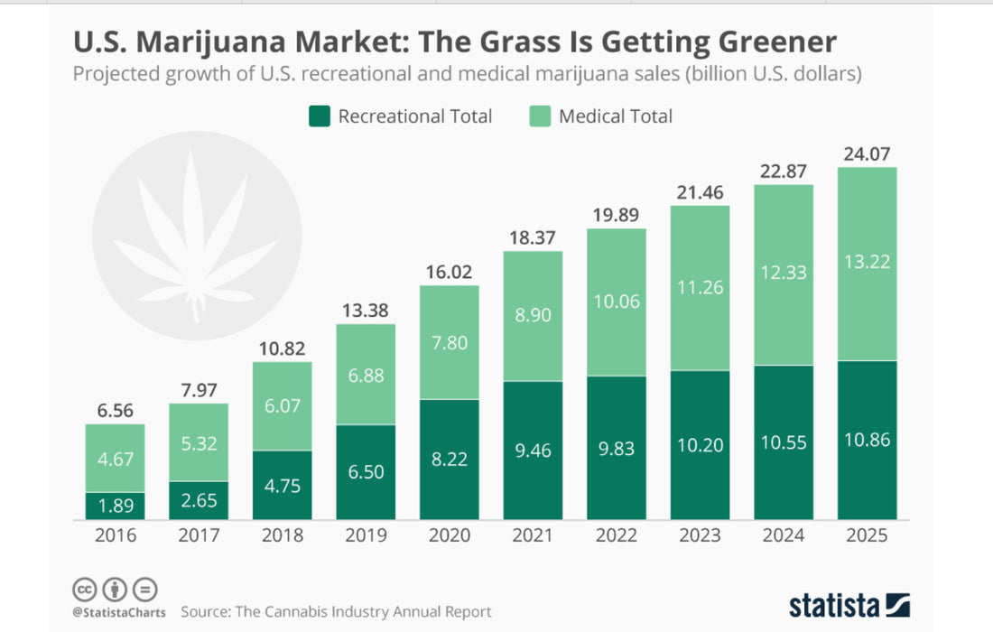 U.S. Cannabis Revenue Projections: Christmas Came Early This Year