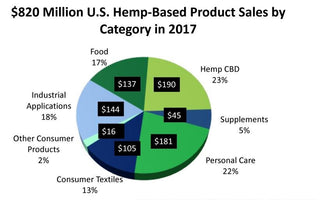Chart of Hemp Based Products