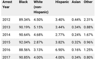 Racially Motivated Cannabis Arrest Rates in D.C.