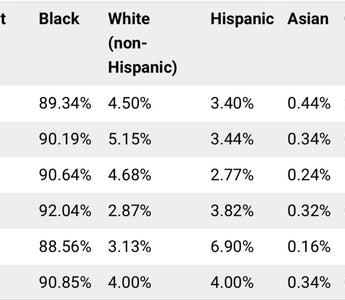 Racially Motivated Cannabis Arrest Rates in D.C.