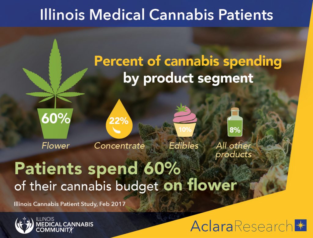 Illinois on Track to Earn $1B in Taxable Cannabis Revenue by 2020