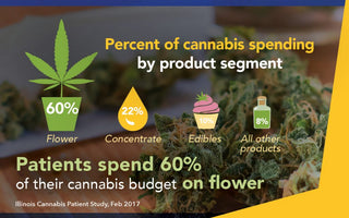 Illinois on Track to Earn $1B in Taxable Cannabis Revenue by 2020