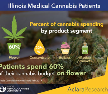 Illinois on Track to Earn $1B in Taxable Cannabis Revenue by 2020